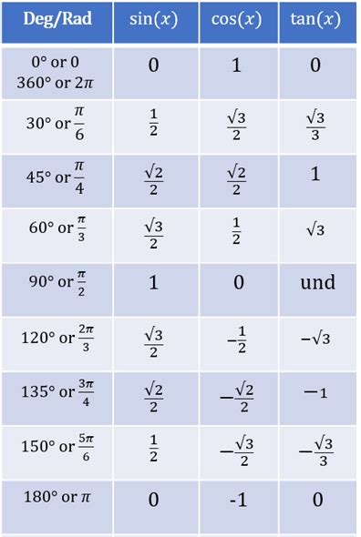 cosnpi|cos von pi viertel.